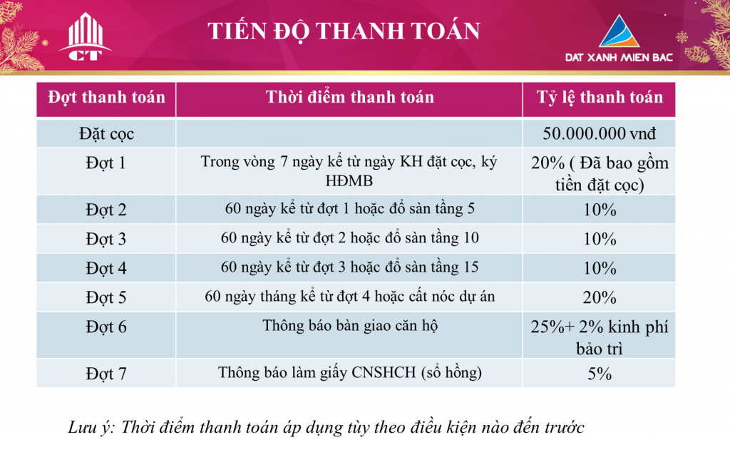 Tiến độ thanh toán tiền khi khách hàng mua chung cư tại Ruby